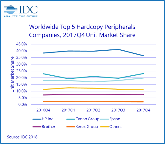 Image result for Worldwide Hardcopy Peripherals Market Grew 1.2% Year Over Year