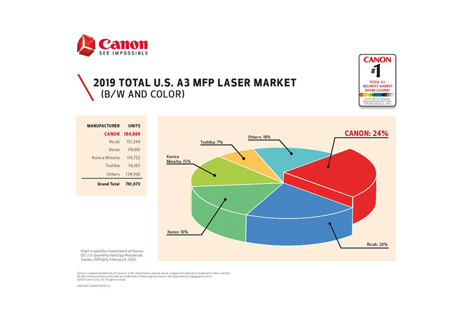 kapitel Thanksgiving Vores firma Canon U.S.A. Ranked #1 Market Share Position in All U.S. A3 Laser MFP  Segments in 2019 - Industry Analysts, Inc.